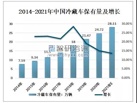 2021年中国冷链物流行业管理技术、发展规模及行业发展趋势分析(图10)
