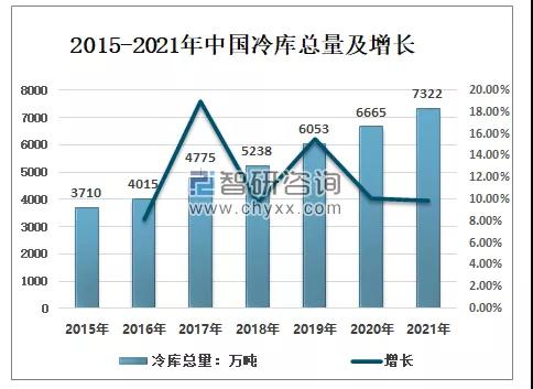 2021年中国冷链物流行业管理技术、发展规模及行业发展趋势分析(图11)