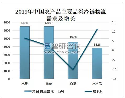2021年中国冷链物流行业管理技术、发展规模及行业发展趋势分析(图13)