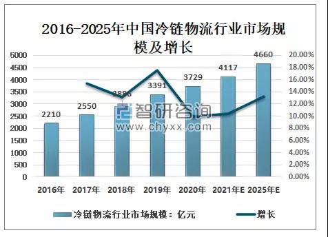 2021年中国冷链物流行业管理技术、发展规模及行业发展趋势分析(图14)