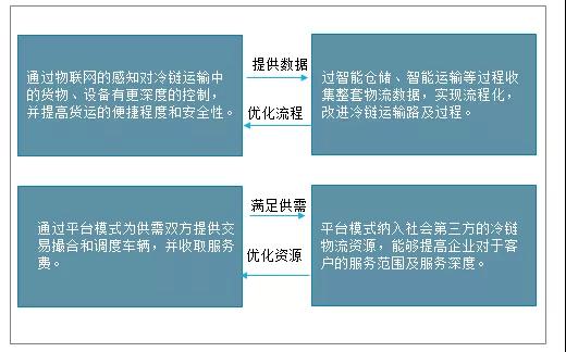 2021年中国冷链物流行业管理技术、发展规模及行业发展趋势分析(图15)