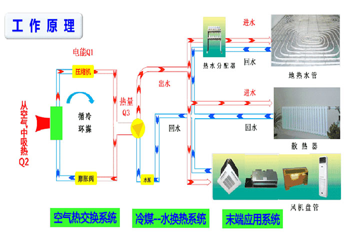 欧思丹地暖空调大讲堂丨什么是地暖空调？(图2)