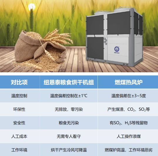 成本低至1.5分/斤 纽恩泰粮食烘干绿色解决方案(图3)