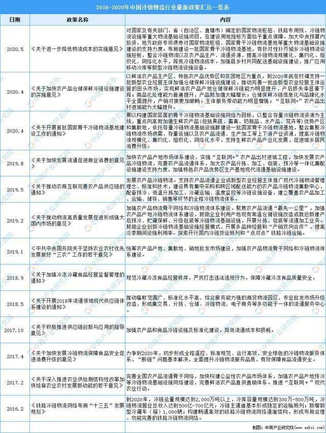 2021年中国冷链物流行业市场现状及发展前景预测分析(图1)