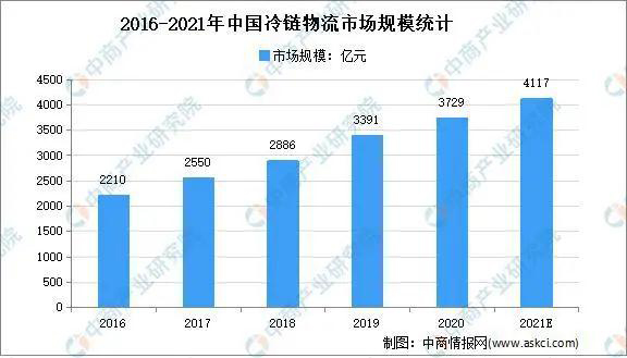 2021年中国冷链物流行业市场现状及发展前景预测分析(图2)
