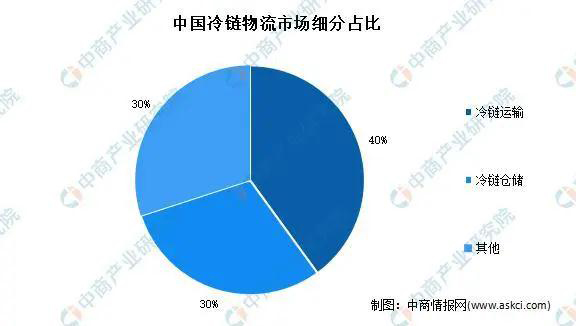 2021年中国冷链物流行业市场现状及发展前景预测分析(图3)
