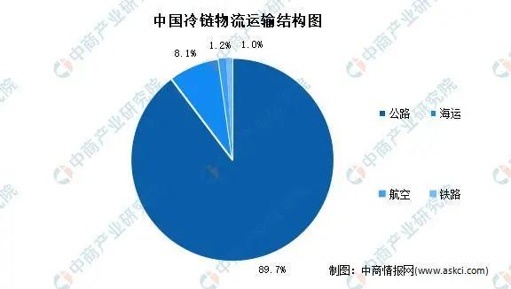 2021年中国冷链物流行业市场现状及发展前景预测分析(图4)