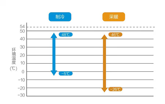 顶出风太占地？美的侧出风系列变频低温采暖烈焰新品来了！(图3)