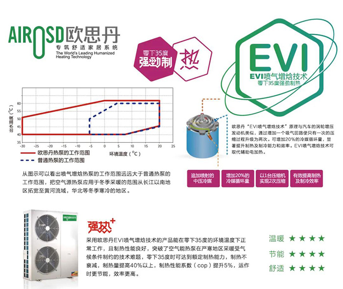 欧思丹超低温热泵C位出道 助力西达实业清洁取暖(图3)