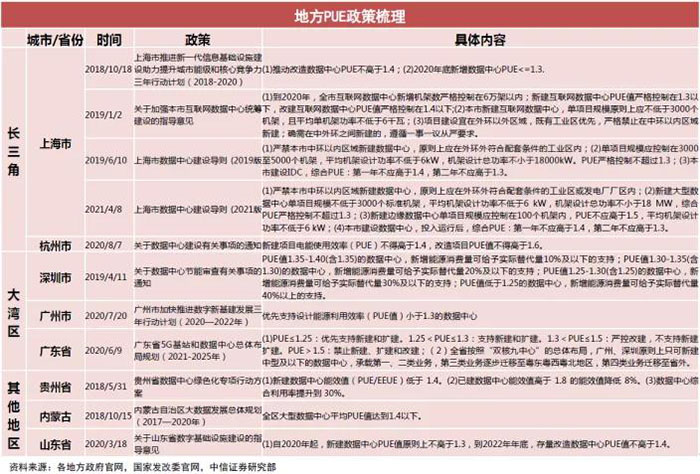 先进制冷，“东数西算”最核心细分赛道之一？(图2)
