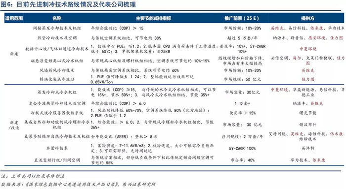 先进制冷，“东数西算”最核心细分赛道之一？(图3)