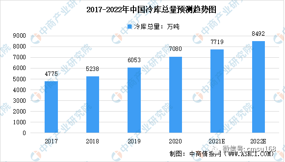 2022年中国冷库行业市场数据预测分析：冷库总量将达8492万吨(图1)