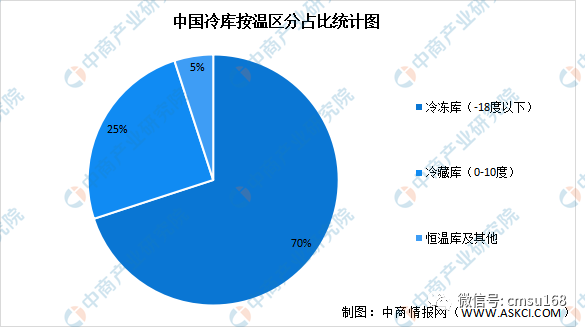 2022年中国冷库行业市场数据预测分析：冷库总量将达8492万吨(图2)