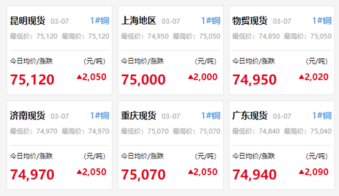 铜价冲上7.5万！暖通空调集体发函4月大涨，有企业喊出：报价当月有效！(图1)