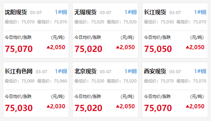 铜价冲上7.5万！暖通空调集体发函4月大涨，有企业喊出：报价当月有效！(图2)