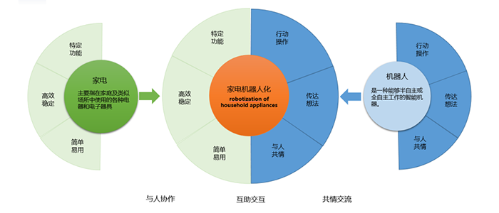 家电拉开机器人化时代序幕(图2)